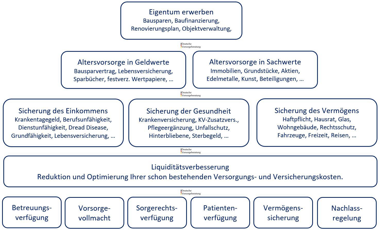 Deutsche Vorsorgeberatung - Vorsorgekonzept